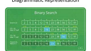 Binary search | C programming | Malayalam