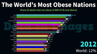 The World's MOST OBESE Nations 🥩 | What Are The FATTEST Countries In The World? (in 3 min)