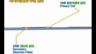 도시형자기부상열차_추진원리.wmv