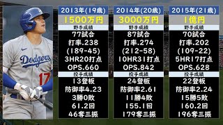 【ドジャース10年1000億円！】大谷翔平年俸＆成績推移