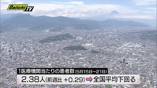 【新型コロナ　静岡】感染状況は前週比微増（５月１５日～２１日）県の定点把握まとめ　２６日発表