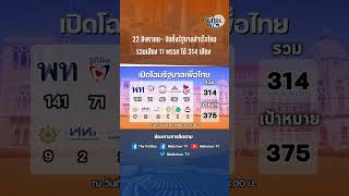 #shorts จับตาโหวตเลือกนายกฯ “เพื่อไทย” 22ส.ค.นี้รวม 11 พรรค 314 เสียงจะสำเร็จหรือไม่: Matichon TV
