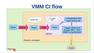 VMM Docker CI using QEMU with custom Linux kernel