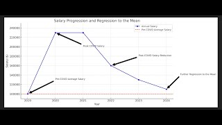 HOW WE ARE FOOLED BY STATISTICS (regression to the mean)