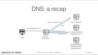 DNS Security - Introduction