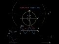 sine and cosine on the unit circle trigonometry algebra school learn circle