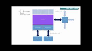 Personal Computer Architecture