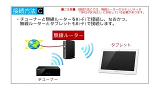 【AQUOS ファミレド】接続方法C（無線ルーターはあるが、無線ルーターと壁のアンテナ端子が近くにない方）：シャープ