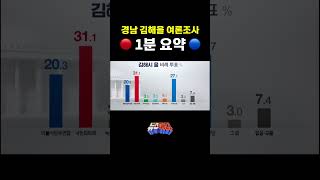 총선 전 김해을 여론조사 1분 요약 #shorts