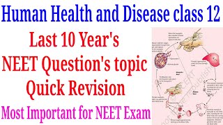 Human health and disease class 12 most important topic for neet