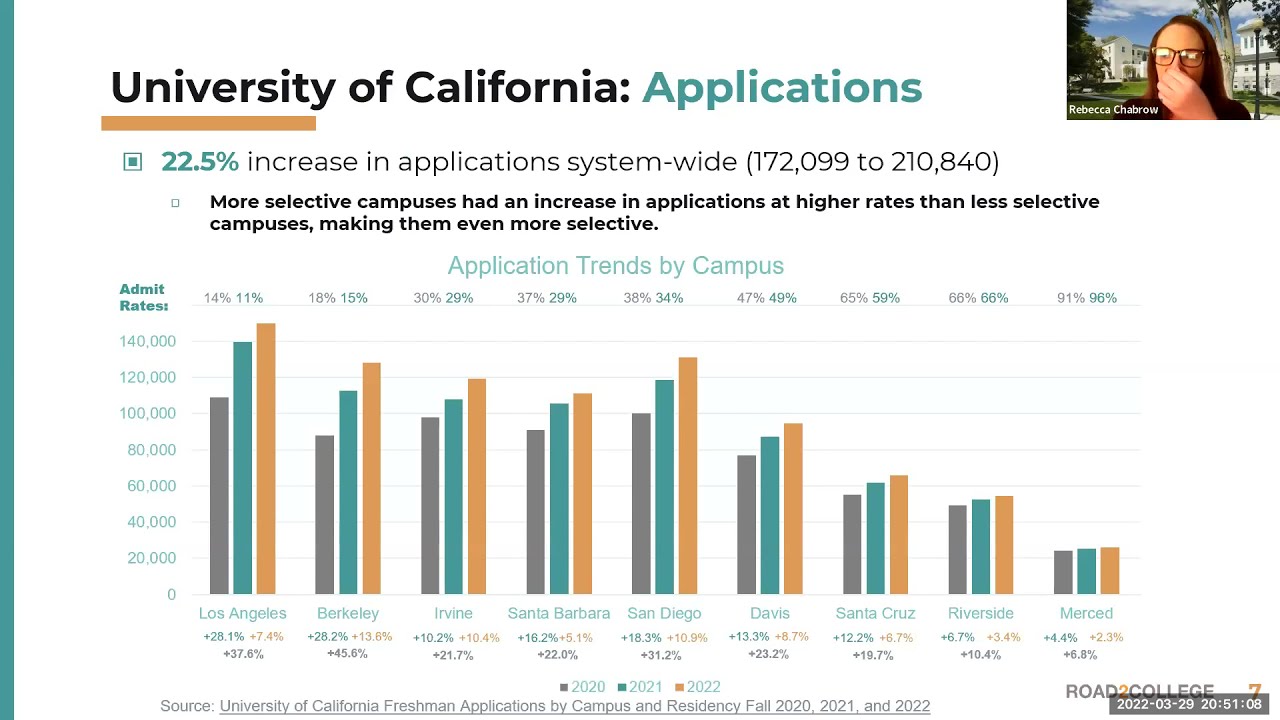 Current Admissions Trends And How They Impact The Class Of 2023 - YouTube