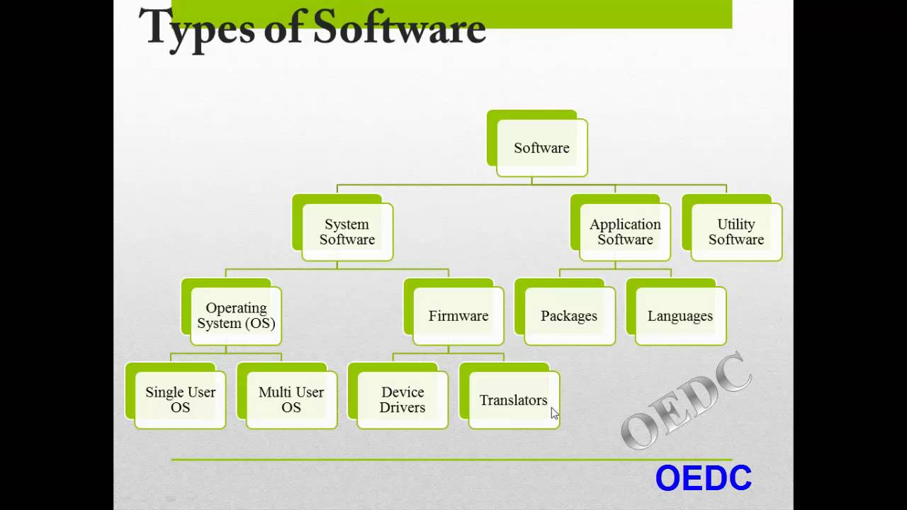Software And Its Types Software And Its Types