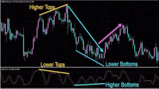 How to use bullish and bearish divergence|Hidden divergence Forex Trading Strategy