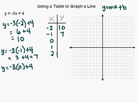 Using A Table To Graph A Linear Equation - YouTube