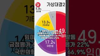 총선 상주문경 여론조사 양자대결, 임이자 46.7% VS 고윤환 23.7%