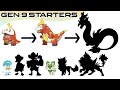 All Gen 9 Starters Pokémon Evolution : Sprigatito Fuecoco Quaxly | Max S