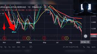 #bursa #klse #投资 20-10-2022 Bursa 1818 跌破 2022 一月到十月来的新低，是入场机会吗？