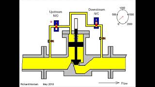 Digital Control Valve Operation DCV