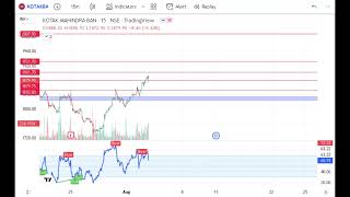 Kotak bank Bullish