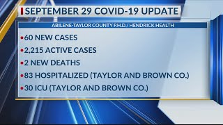 2 deaths, 60 new COVID-19 cases reported in Taylor Co., active cases falling