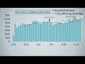 Tracking COVID-19 data: What are the trends in North Carolina?