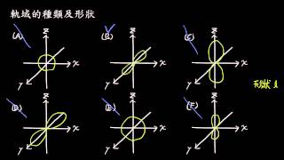 選修化學(二)1-3.1軌域的種類及形狀