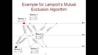 Module 6.4.2 Lamport Mutual Exclusion Algorithm