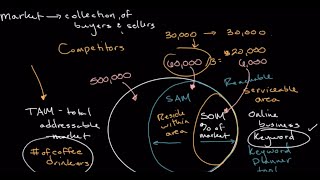 Evaluating Market Potential | Part I