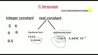 constant in c integer constant, real constant , char constant with notes 2.1