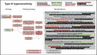 Type IV hypersensitivity (mechanism of disease)