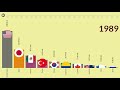 Statistics. Population top 10 countries (Asia, Americas, Oceania). Bar Chart Race (1950-2020)