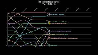 Billboard Radio Songs Top 10 (2011)