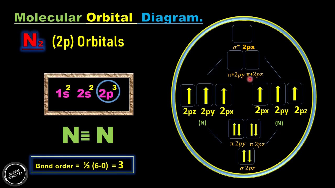 How To Draw The Molecular Orbital Diagram Of N2 | Molecular Orbital ...