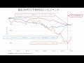 【投資信託 2022年10月】今、上昇している市場はどこ？投資信託ランキング 引き続きリスク抑制スタンス（吉井 崇裕）【楽天証券 トウシル】