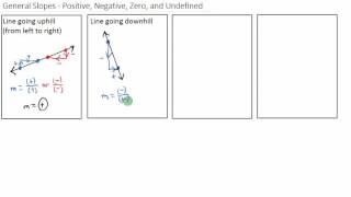 General Slopes Positive, Negative, Zero, and Undefined