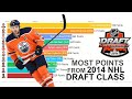 *NEW* Most Points from 2014 NHL DRAFT CLASS 2014 - 2023