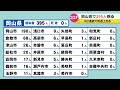 岡山県で395人の感染確認　保育施設などで4件のクラスターが発生〈新型コロナ〉