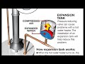 how expansion tank work why they are importan to have them.