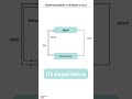Reinforcement Learning Explained: The Science Behind Learning from Feedback