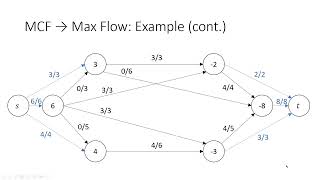Min Cost Flow: Cycle Cancelling Algorithm and ILP Formulation