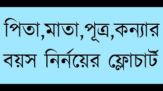 LECTURE(6.4)|| পিতা ,মাতা,পুত্র  ও কন্যার বয়স নির্নয়ের ফ্লোচার্ট.|।