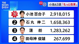 東京都知事選挙　小池百合子氏が3期目の当選　2位・石丸氏は激しい追い上げ　3位・蓮舫氏は石丸氏と約37万5000票差　投票率は60.62%、前回を5.62ポイント上回る｜TBS NEWS DIG