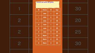 Understanding Cross Joins or Cartesian Products in SQL