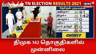 TN Election Results 2021| DMK 142 தொகுதிகளில் முன்னிலை - AIADMK கூட்டணி 91 இடங்களில் முன்னிலை