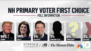 NH GOP primary poll: Pollster talks Trump's lead, DeSantis at 5%