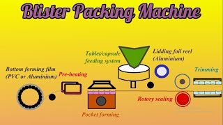 Blister packing machine animation