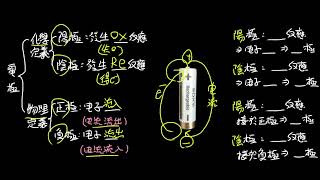 選修化學(四)2-1.1電池與電解