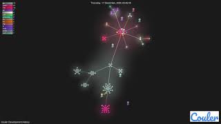 Couler Development History | Gource Git Visualization