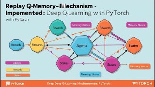 Replay Memory: The Secret Sauce of Deep Q-Learning | PyTorch (With Code) #artificialintelligence