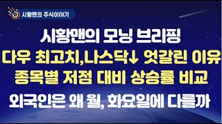 모닝 브리핑. 다우지수 사상 최고치. 나스닥은 하락. 엇갈린 이유. 9~10월은 전통적으로 'ㅇ했다' 8월 저점 대비 상승폭 비교해 보니. 의외로 이 종목이 가장 강했다.